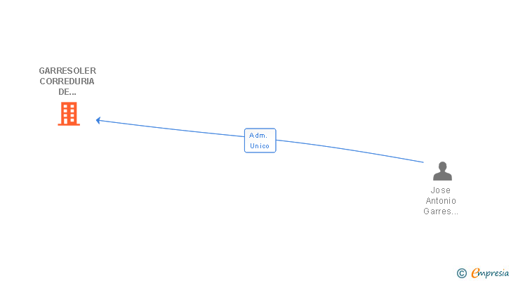 Vinculaciones societarias de GARRESOLER CORREDURIA DE SEGUROS SA