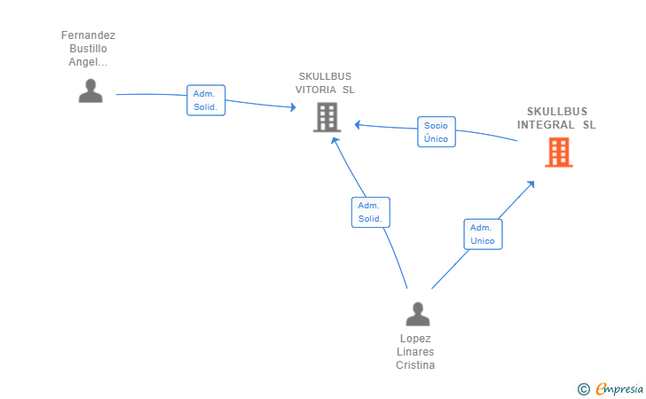 Vinculaciones societarias de SKULLBUS INTEGRAL SL