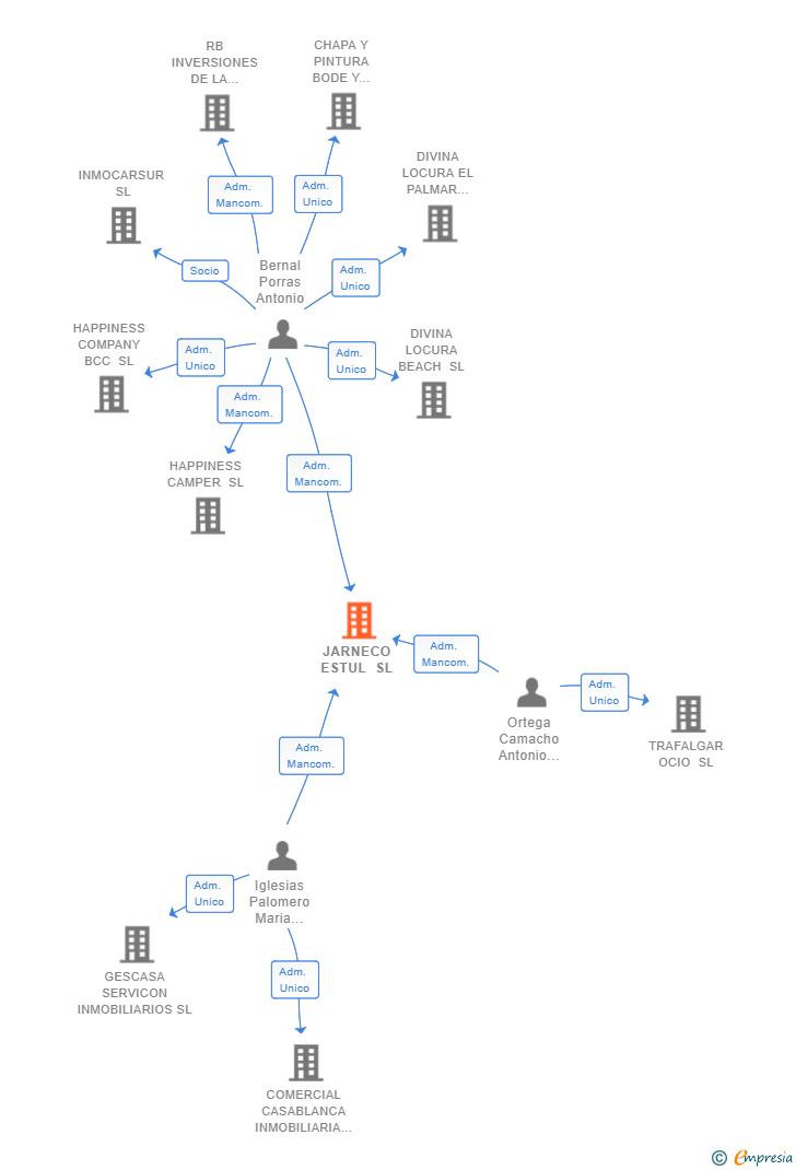 Vinculaciones societarias de JARNECO ESTUL SL