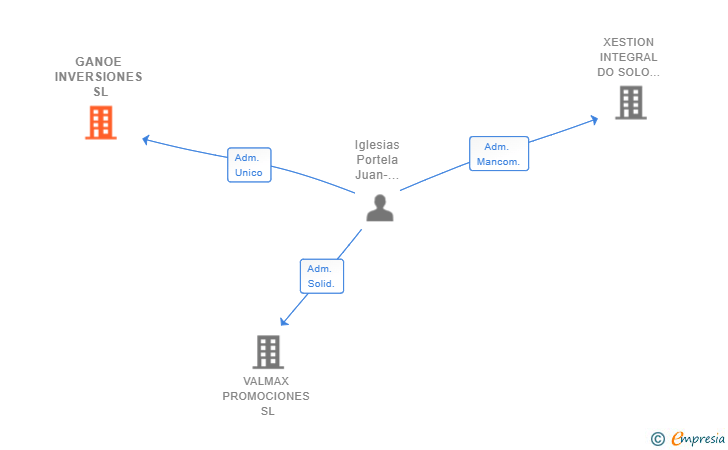 Vinculaciones societarias de GANOE INVERSIONES SL