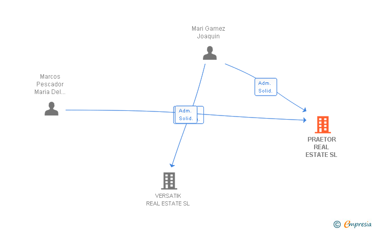 Vinculaciones societarias de NIRVANA REAL ESTATE SL