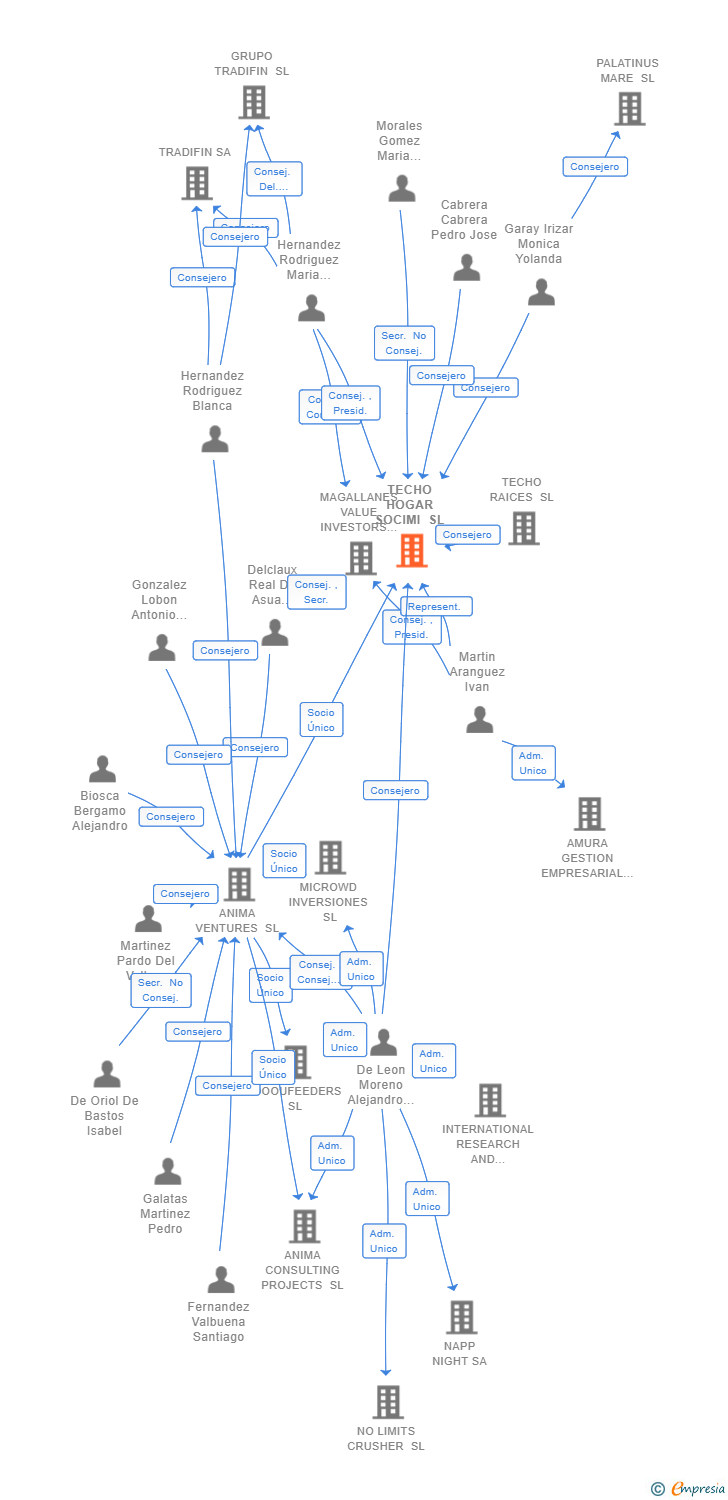 Vinculaciones societarias de TECHO HOGAR SOCIMI SA