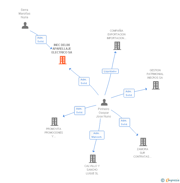 Vinculaciones societarias de INEC DELIXI APARELLAJE ELECTRICO SA