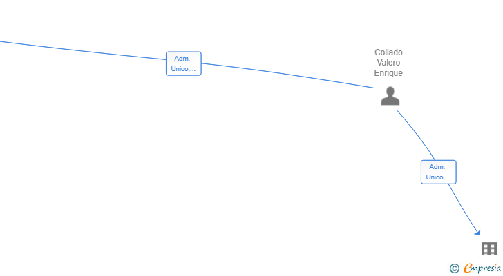 Vinculaciones societarias de WHATSDROP SL