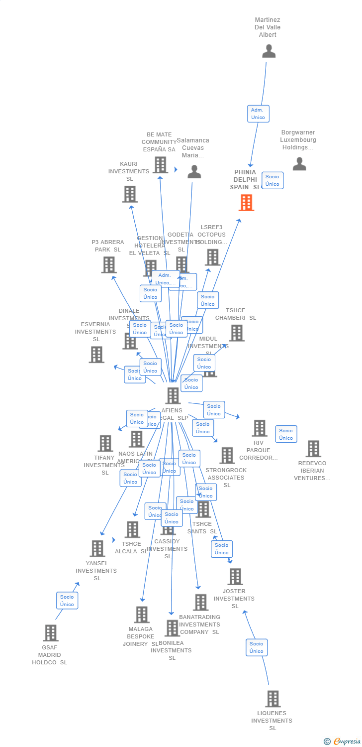 Vinculaciones societarias de PHINIA DELPHI SPAIN SL