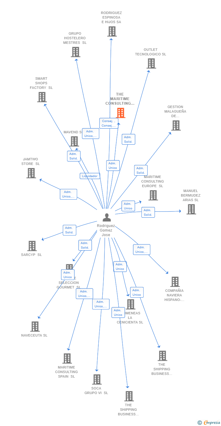 Vinculaciones societarias de THE MARITIME CONSULTING GROUP SL