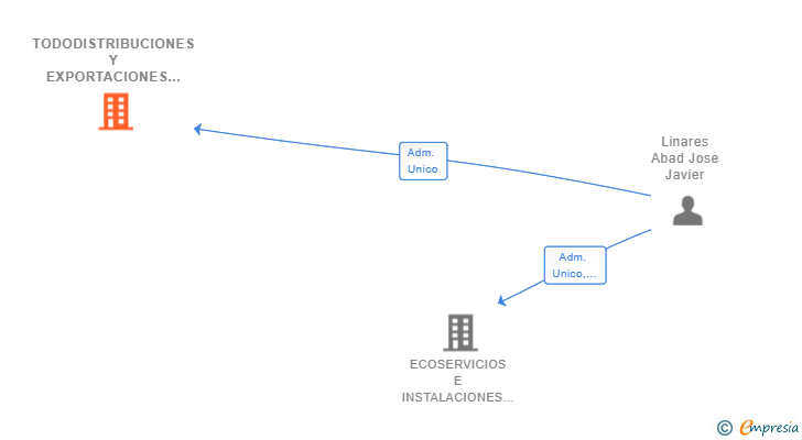Vinculaciones societarias de TODODISTRIBUCIONES Y EXPORTACIONES ALICANTE SL