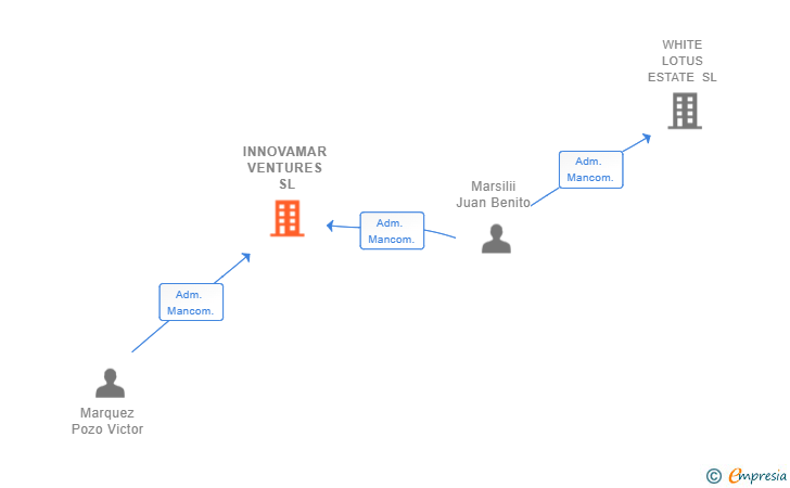 Vinculaciones societarias de INNOVAMAR VENTURES SL (EXTINGUIDA)