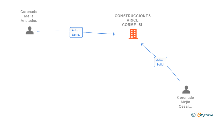 Vinculaciones societarias de CONSTRUCCIONES ARICE CORME SL