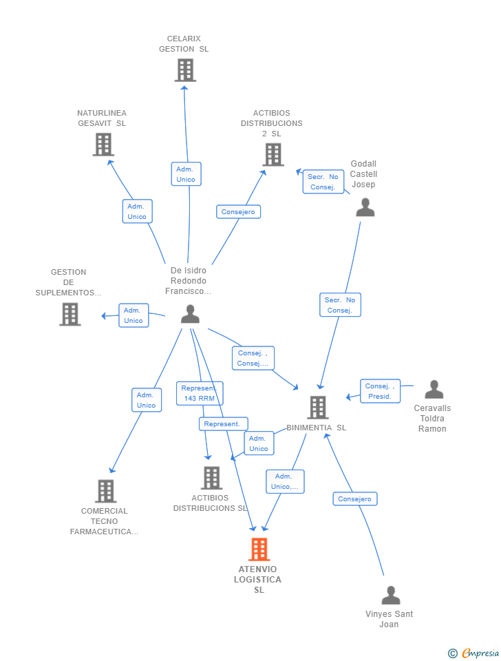 Vinculaciones societarias de ATENVIO LOGISTICA SL