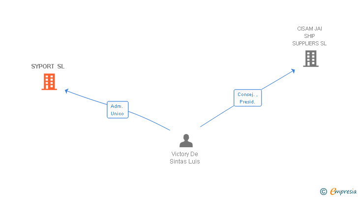 Vinculaciones societarias de SYPORT SL