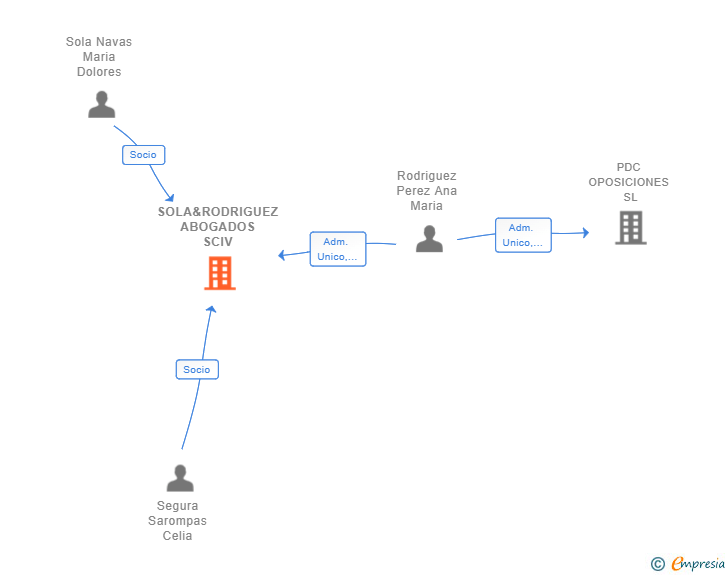 Vinculaciones societarias de SOLA&RODRIGUEZ ABOGADOS SCIV