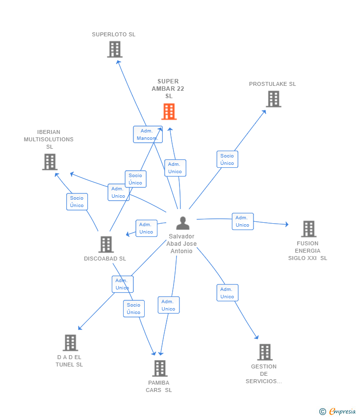 Vinculaciones societarias de SUPER AMBAR 22 SL