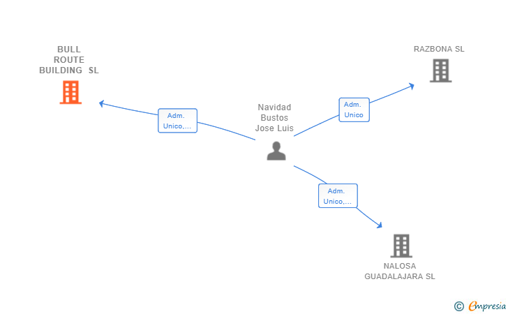 Vinculaciones societarias de BULL ROUTE BUILDING SL