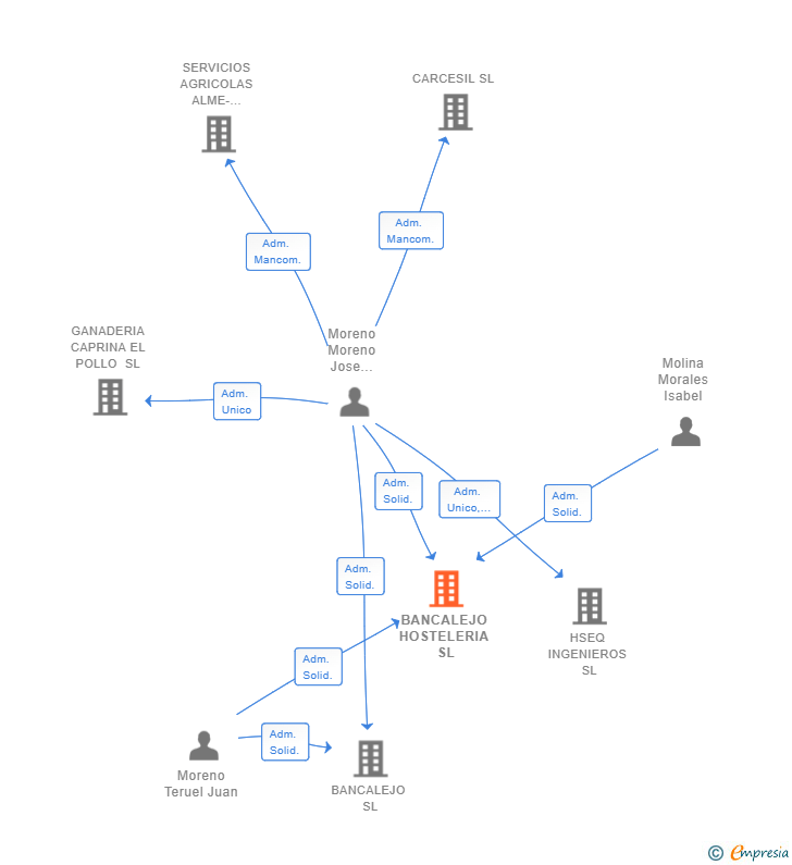 Vinculaciones societarias de BANCALEJO HOSTELERIA SL