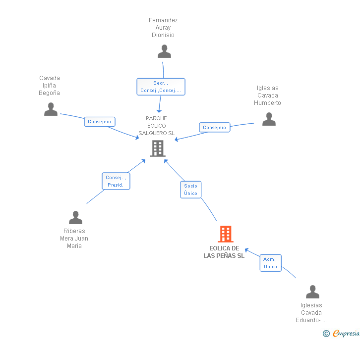 Vinculaciones societarias de EOLICA DE LAS PEÑAS SL