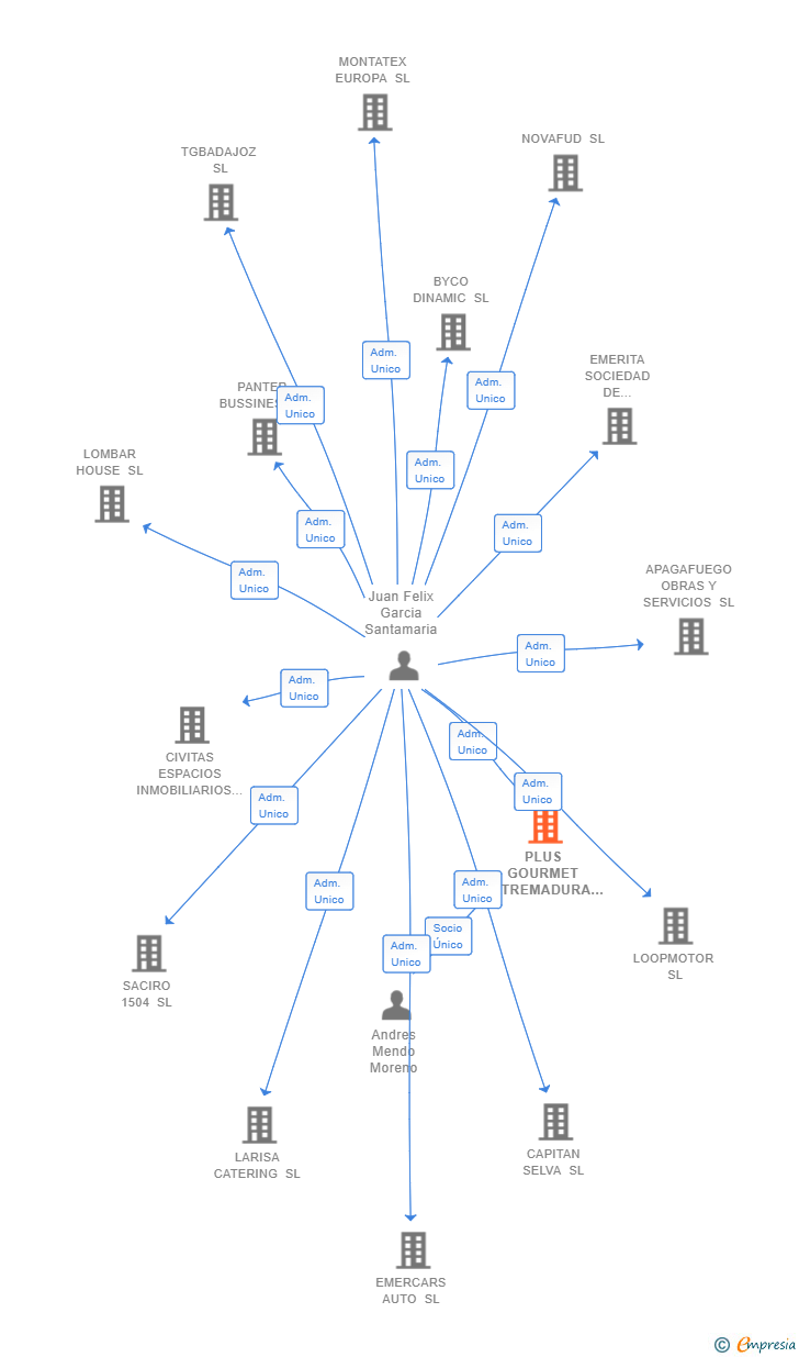 Vinculaciones societarias de PLUS GOURMET EXTREMADURA SL
