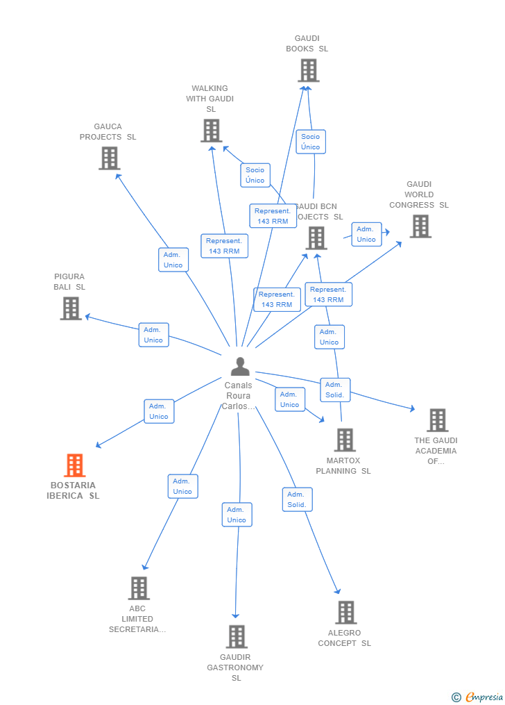 Vinculaciones societarias de BOSTARIA IBERICA SL