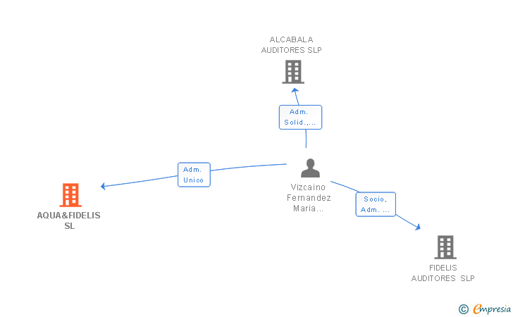 Vinculaciones societarias de AQUA&FIDELIS SL