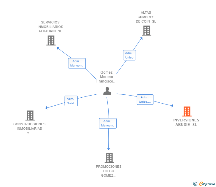 Vinculaciones societarias de INVERSIONES ABUDIE SL