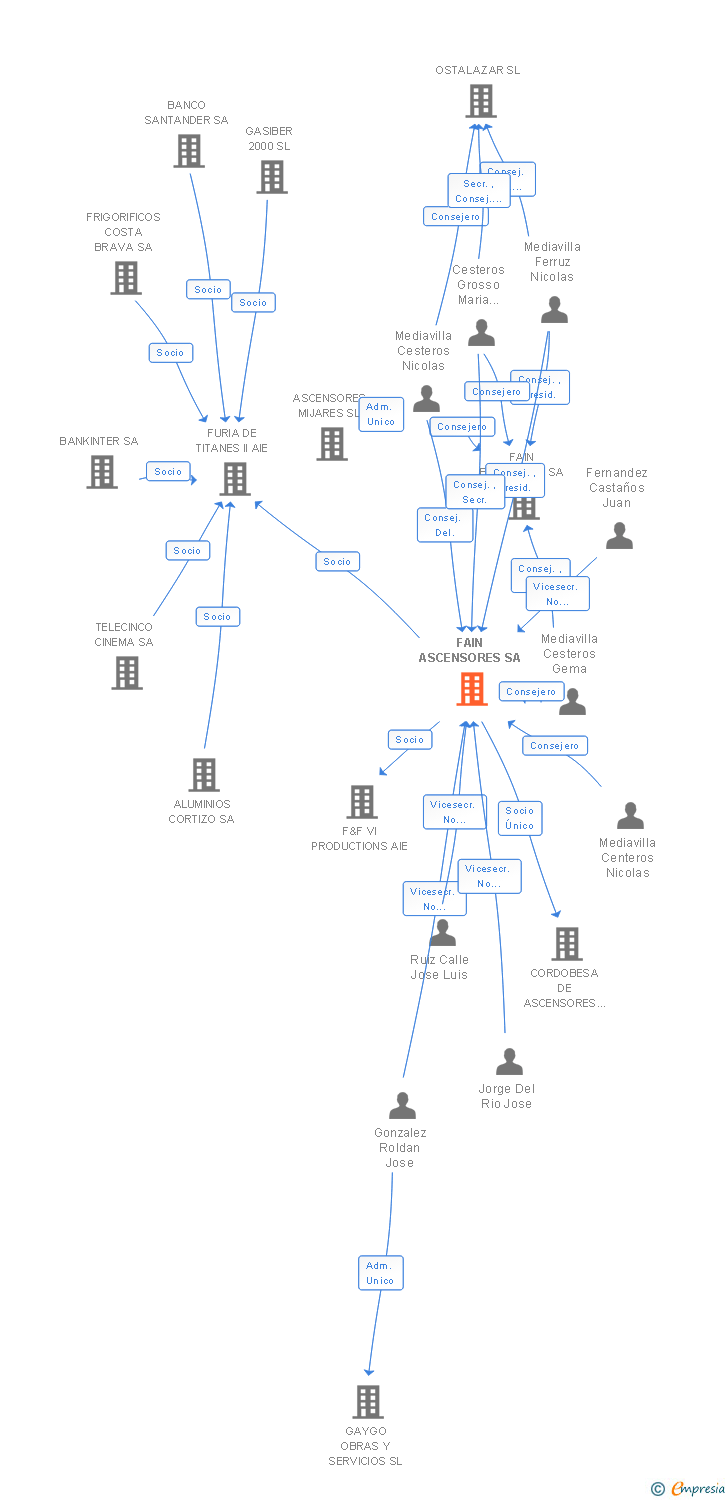 Vinculaciones societarias de FAIN ASCENSORES SA