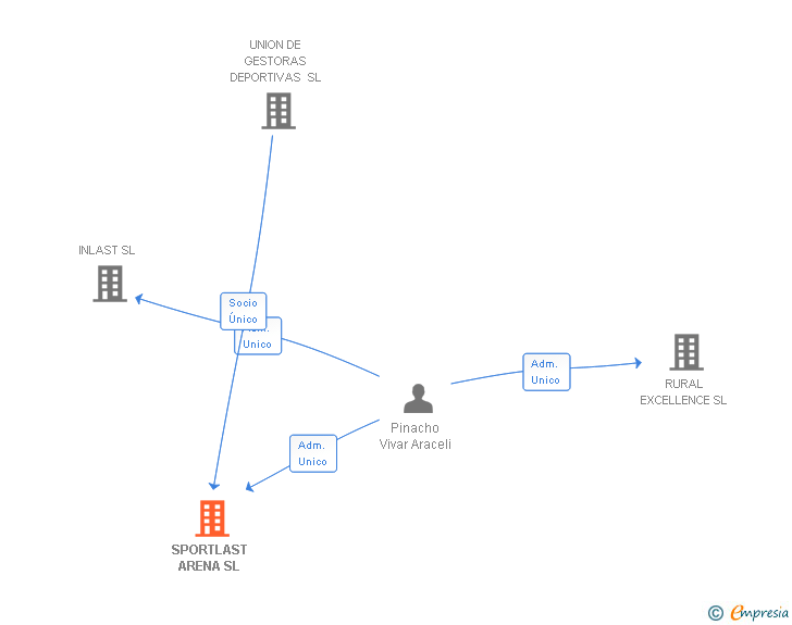 Vinculaciones societarias de SPORTLAST ARENA SL