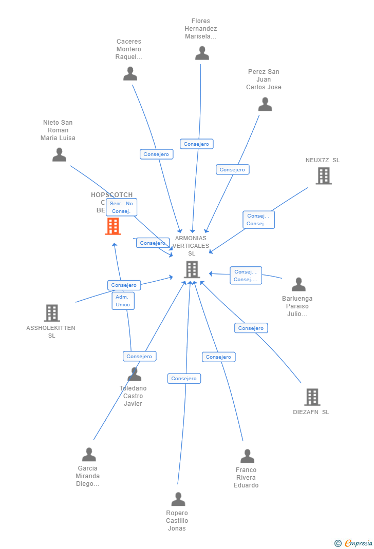 Vinculaciones societarias de HOPSCOTCH CRAFT BEER & WHISKY SL