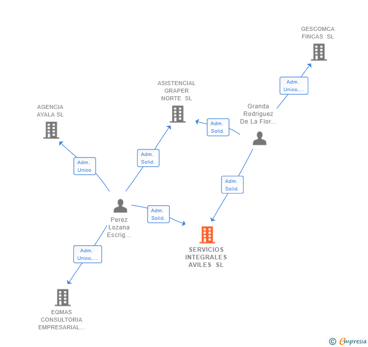 Vinculaciones societarias de SERVICIOS INTEGRALES AVILES SL