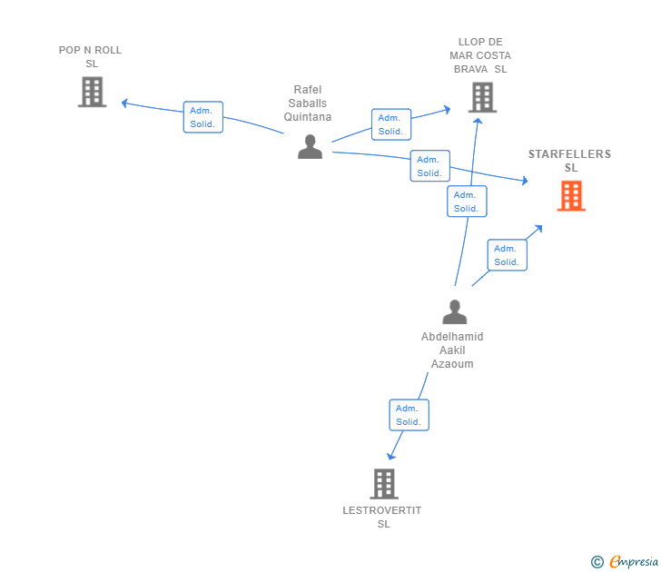 Vinculaciones societarias de STARFELLERS SL