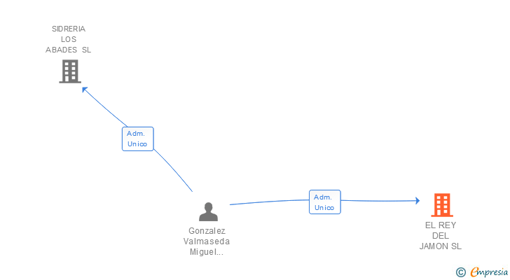 Vinculaciones societarias de EL REY DEL JAMON SL