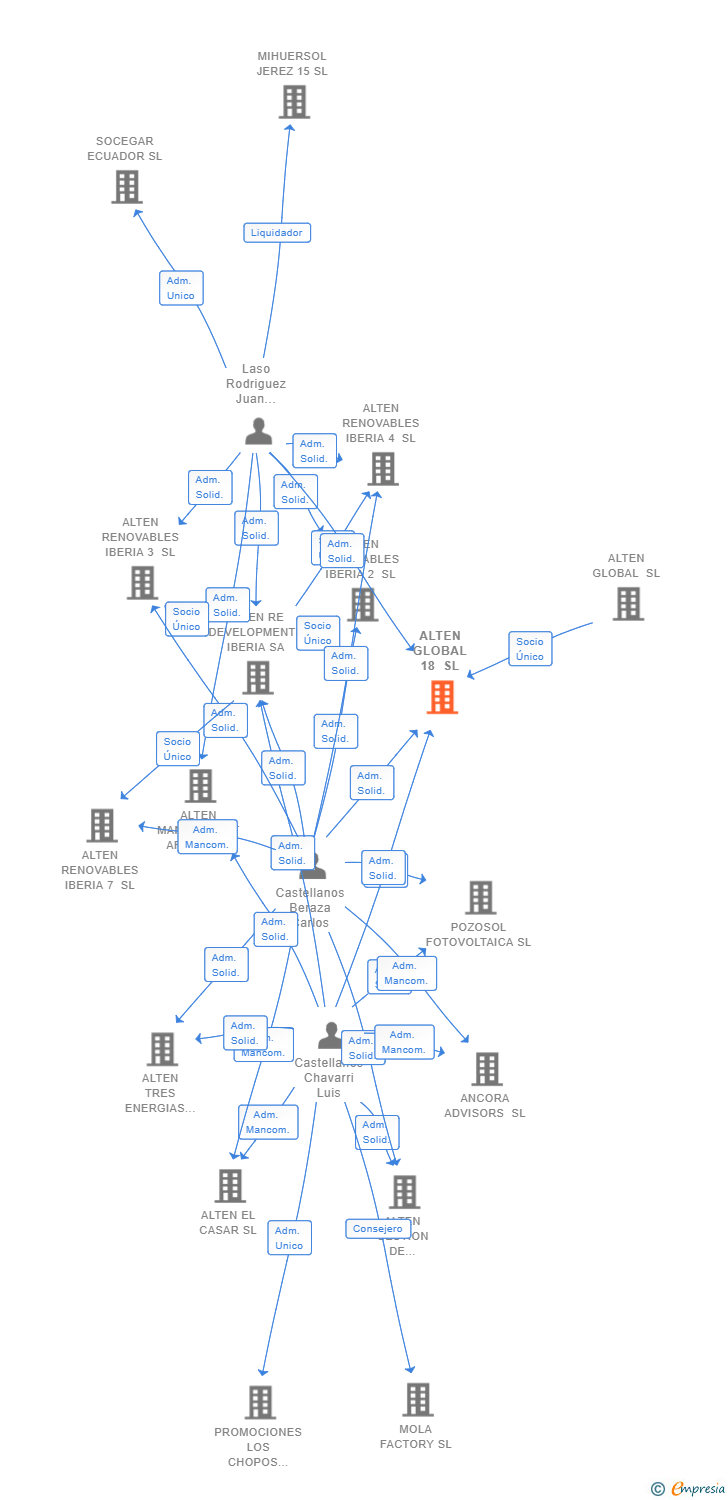 Vinculaciones societarias de ALTEN GLOBAL 18 SL