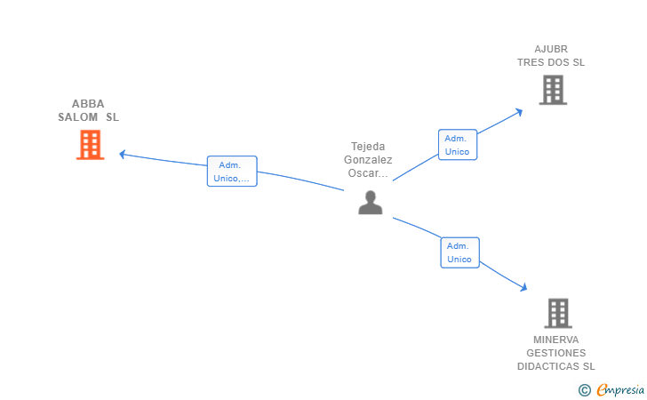 Vinculaciones societarias de ABBA SALOM SL