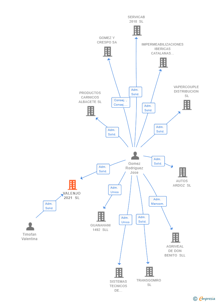 Vinculaciones societarias de VALENJO 2021 SL