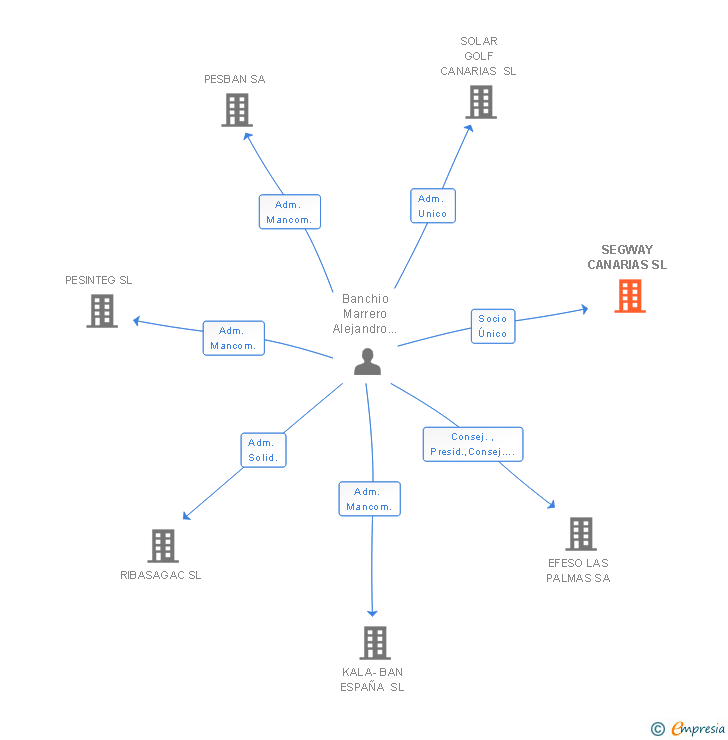 Vinculaciones societarias de AEBADA TRADING SL