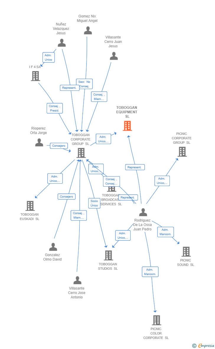 Vinculaciones societarias de TOBOGGAN EQUIPMENT SL