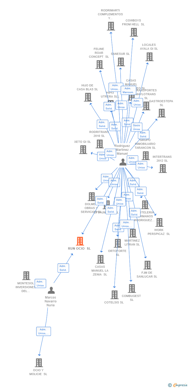 Vinculaciones societarias de RUN OCIO SL