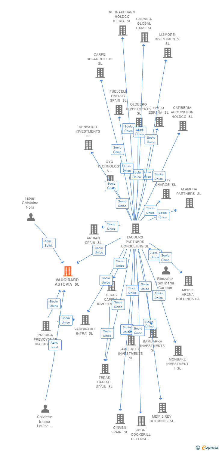 Vinculaciones societarias de VAUGIRARD AUTOVIA SL