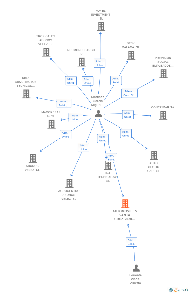 Vinculaciones societarias de AUTOMOVILES SANTA CRUZ 2020 SL