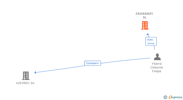 Vinculaciones societarias de ZAHARA91 SL