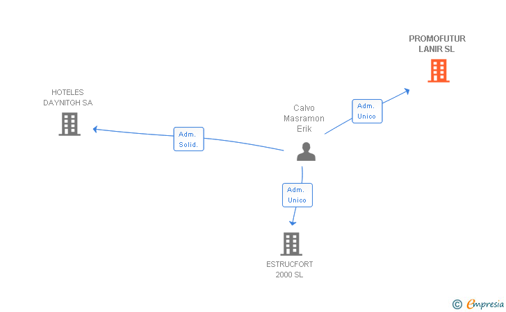 Vinculaciones societarias de PROMOFUTUR LANIR SL