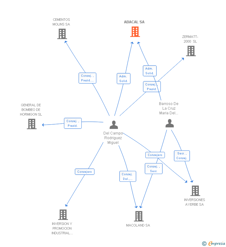 Vinculaciones societarias de ABACAL SA