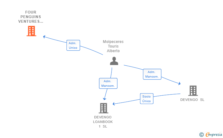 Vinculaciones societarias de FOUR PENGUINS VENTURES SL