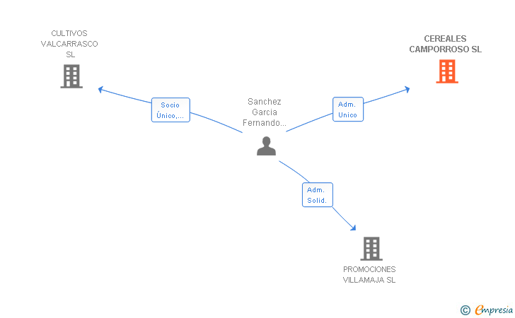 Vinculaciones societarias de CEREALES CAMPORROSO SL