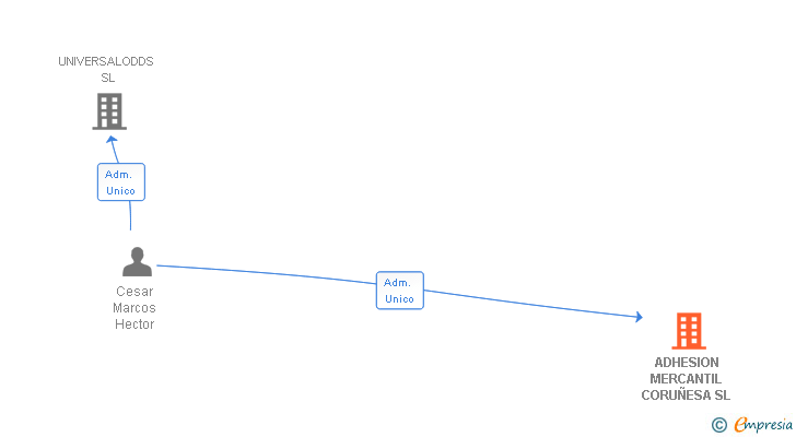 Vinculaciones societarias de ADHESION MERCANTIL CORUÑESA SL