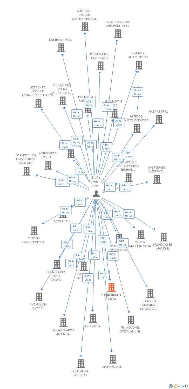 Vinculaciones societarias de PROMOMATO 2005 SL