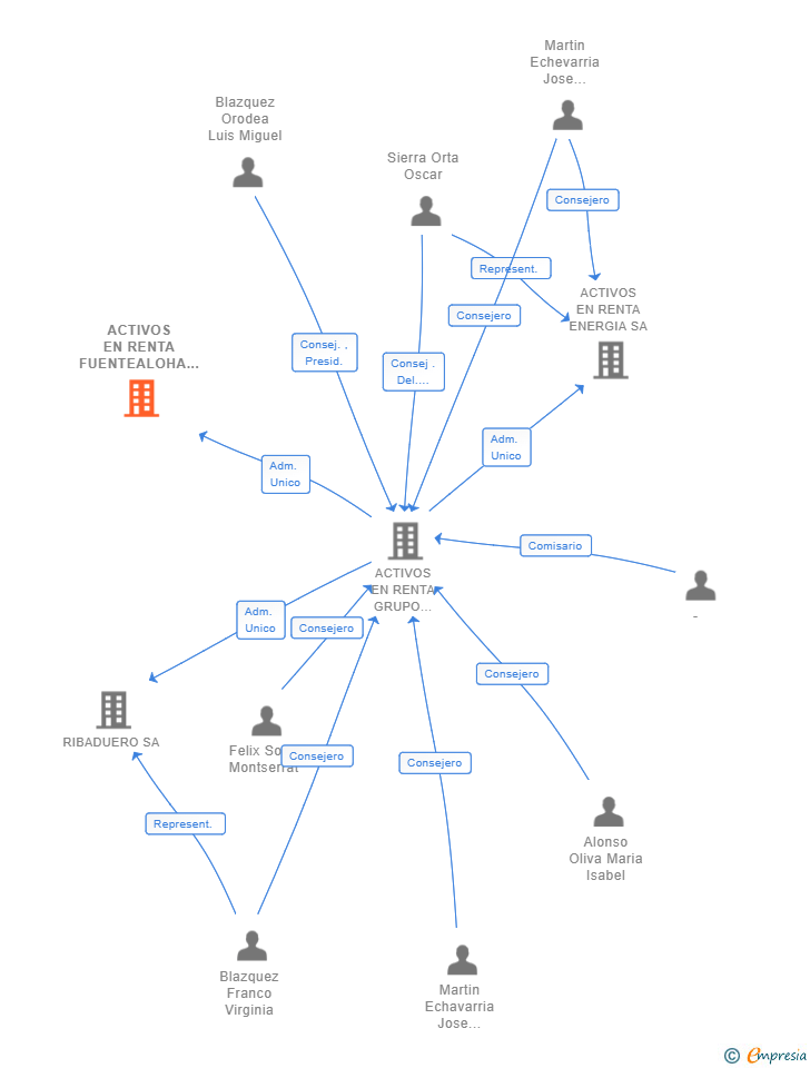 Vinculaciones societarias de ACTIVOS EN RENTA FUENTEALOHA SL