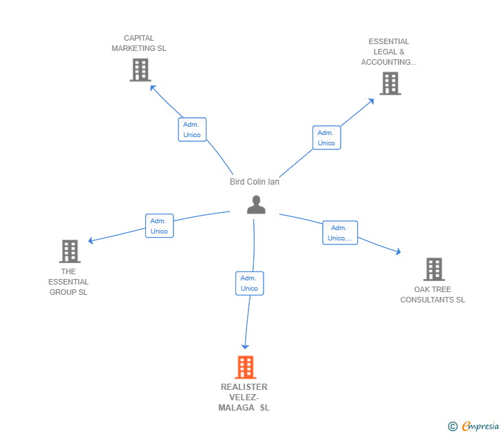 Vinculaciones societarias de REALISTER VELEZ-MALAGA SL (EXTINGUIDA)