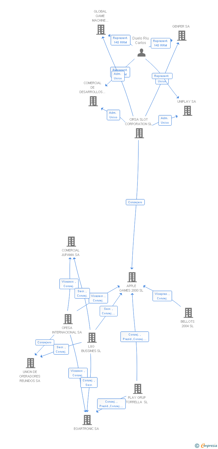 Vinculaciones societarias de EGARTRONIC SERVICIOS CENTRALES AIE