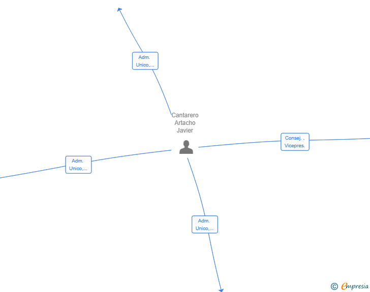Vinculaciones societarias de CANTARERO GOURMET SL
