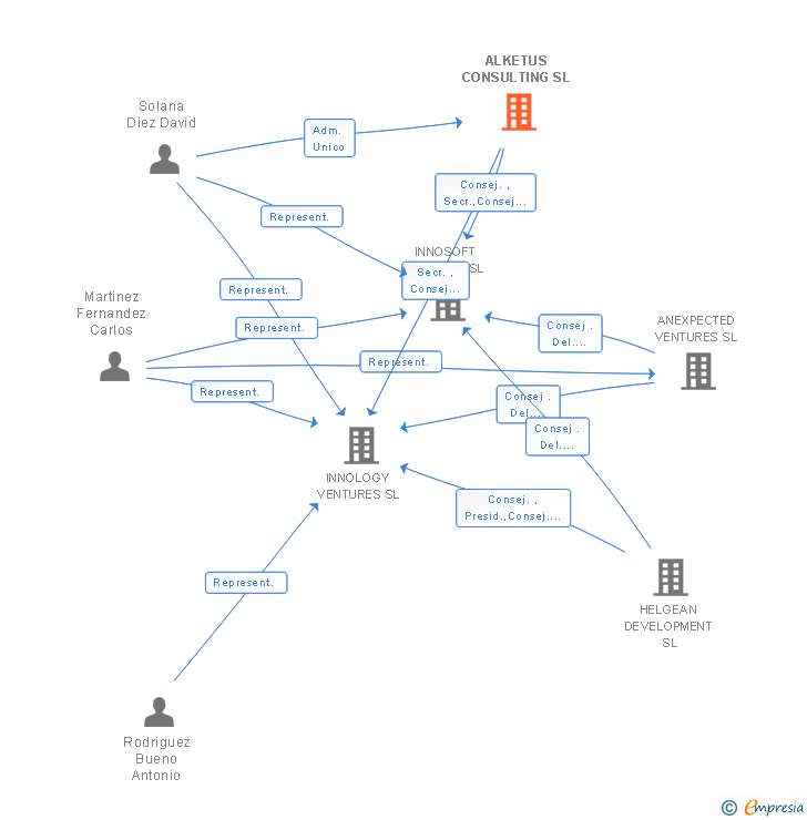 Vinculaciones societarias de ALKETUS CONSULTING SL